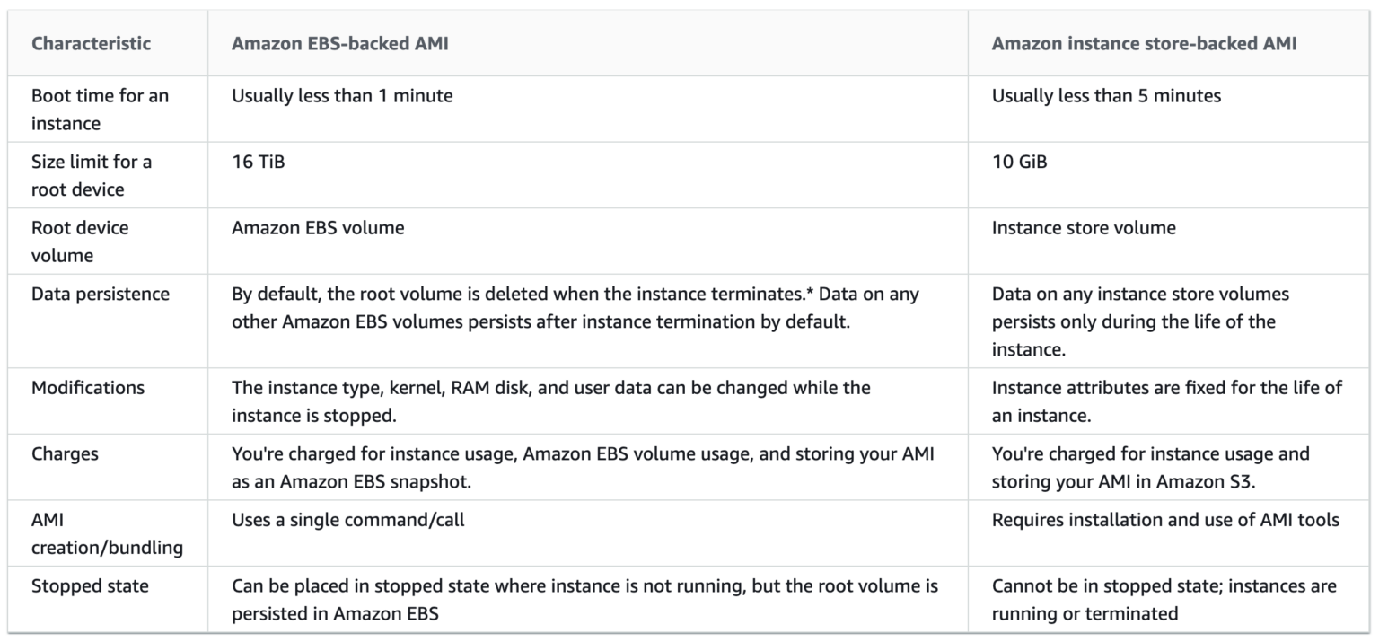 AWS EC2 Amazon Machine Image - AMI