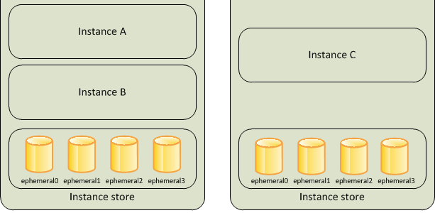 EC2 Instance Store