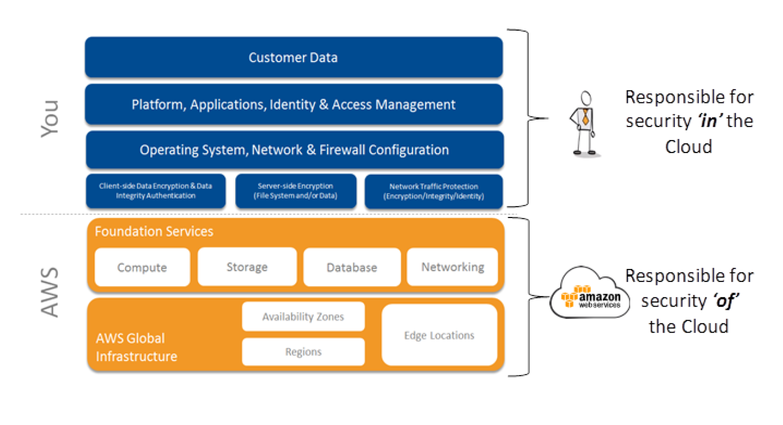 AWS cloud Security. AWS cloud Security best Practices. Infrastructure as a code best Practices. AWS Foundation services.