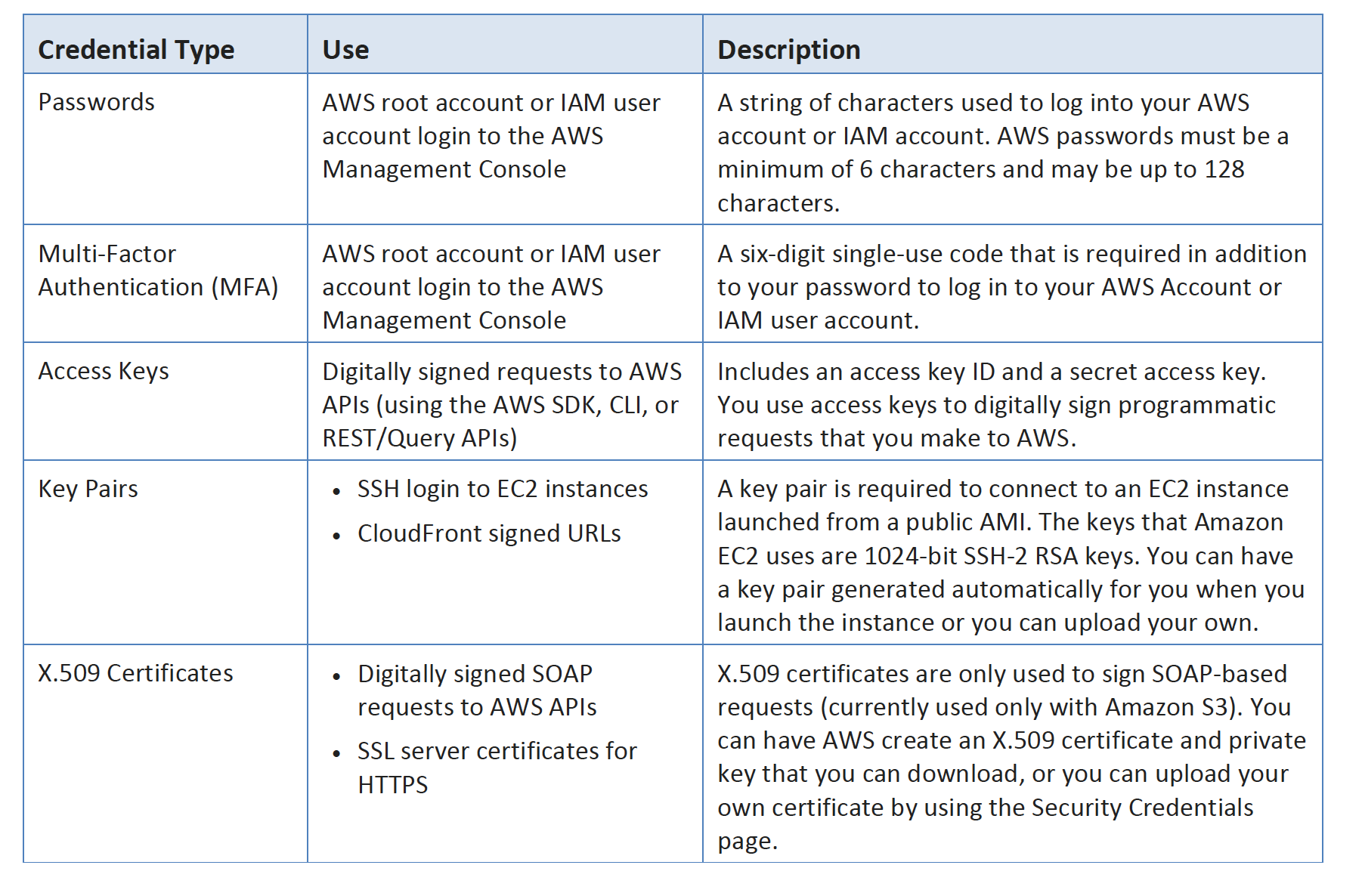 IAM Credentials