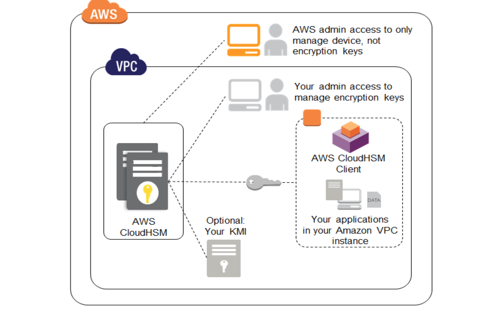 AWS Encrypting Data at Rest - Whitepaper - Certification