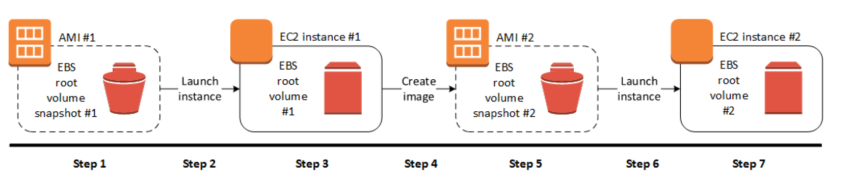 Aws Ec2 Amazon Machine Image Ami Jayendra S Blog