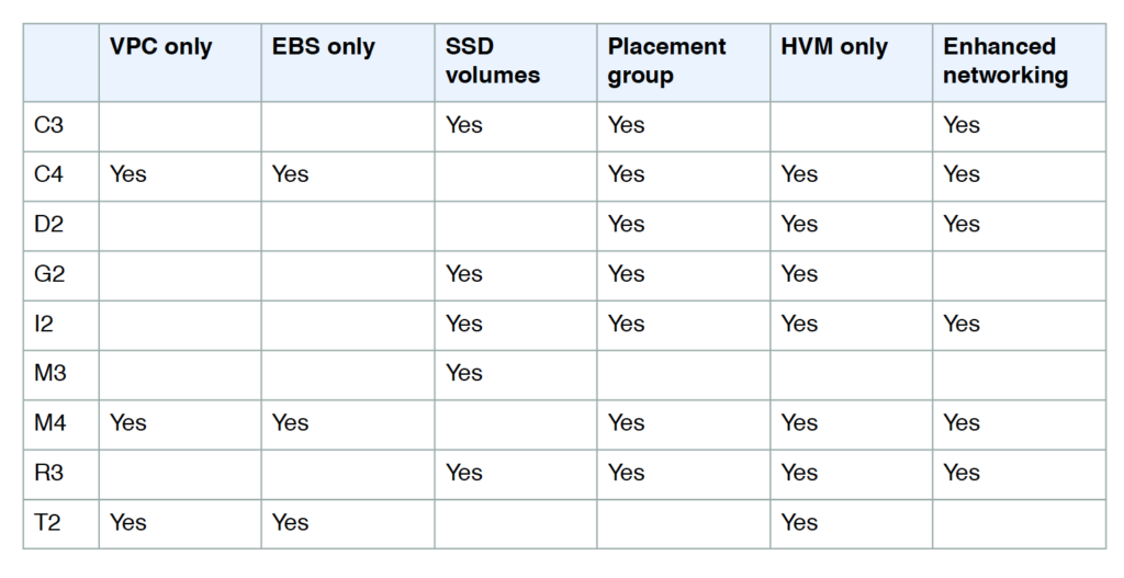 Aws Ec2 Instance Types 2003