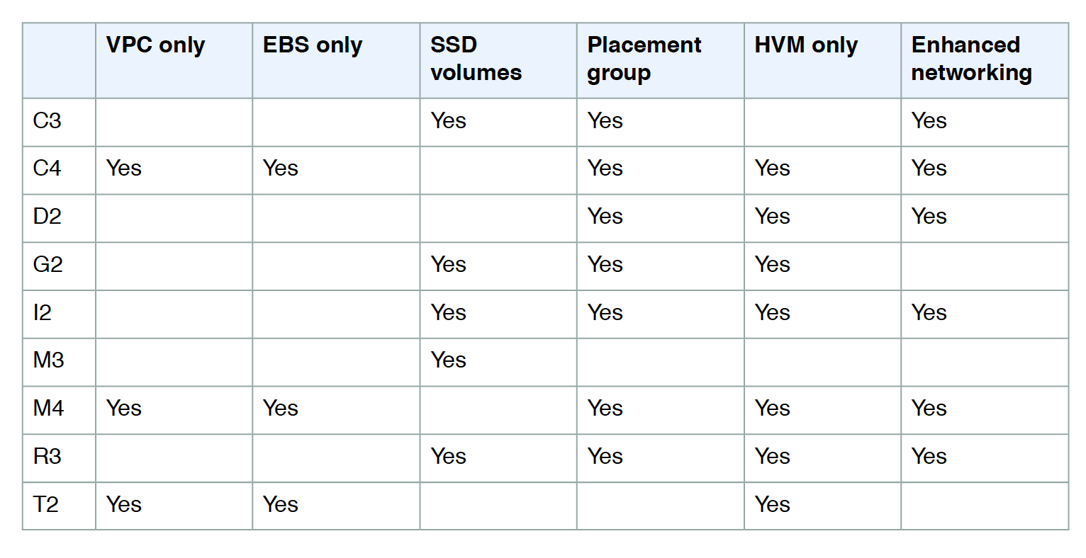 EC2 Instance Types Comparison (and How To Remember Them) By, 58% OFF