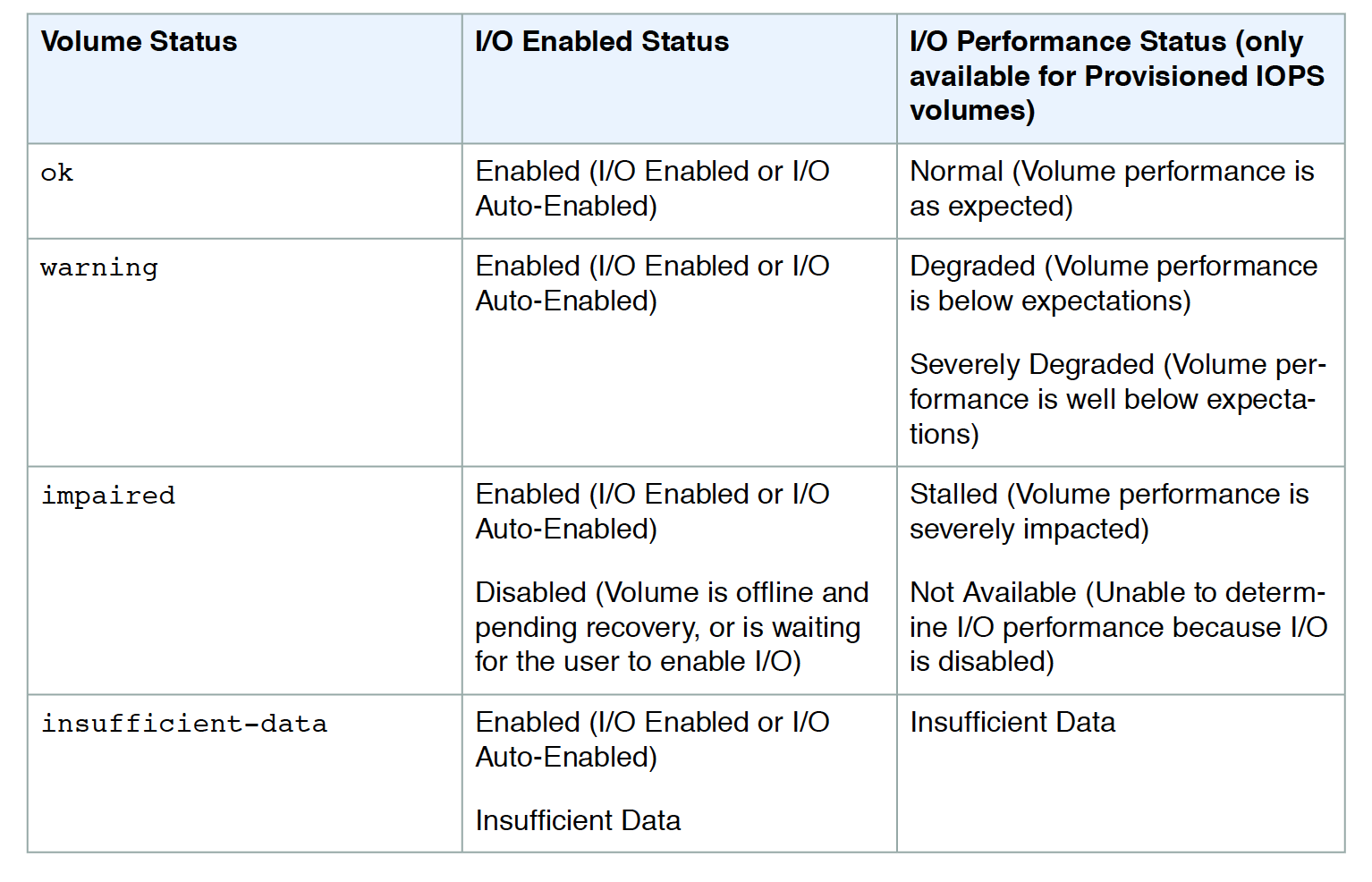 EC2 EBS Volume Status