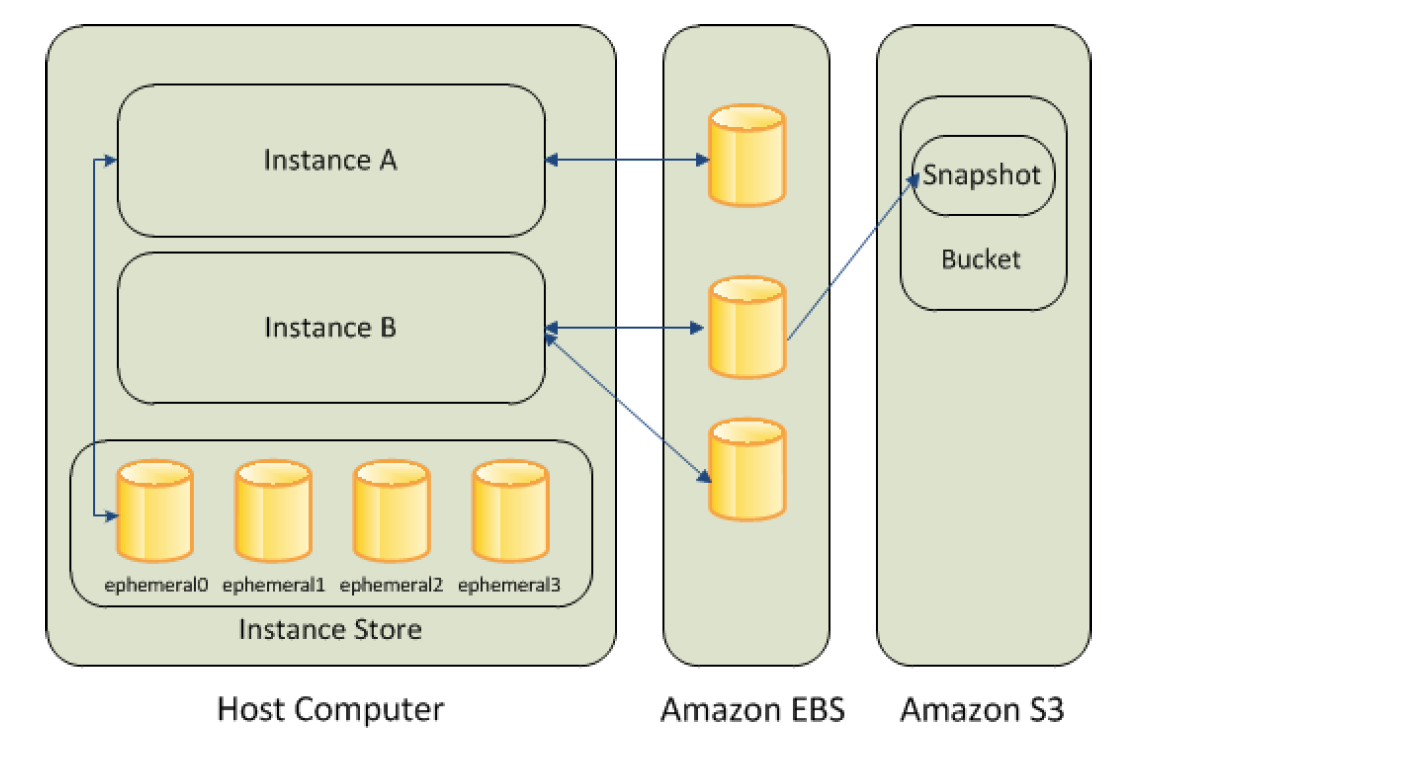 EC2 Storage Options - EBS, S3 & Instance Store