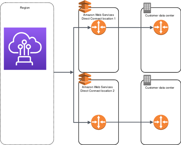 Direct Connect High Resiliency