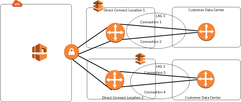 Direct Connect LAG