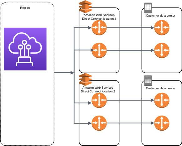 Direct Connect Max Resiliency