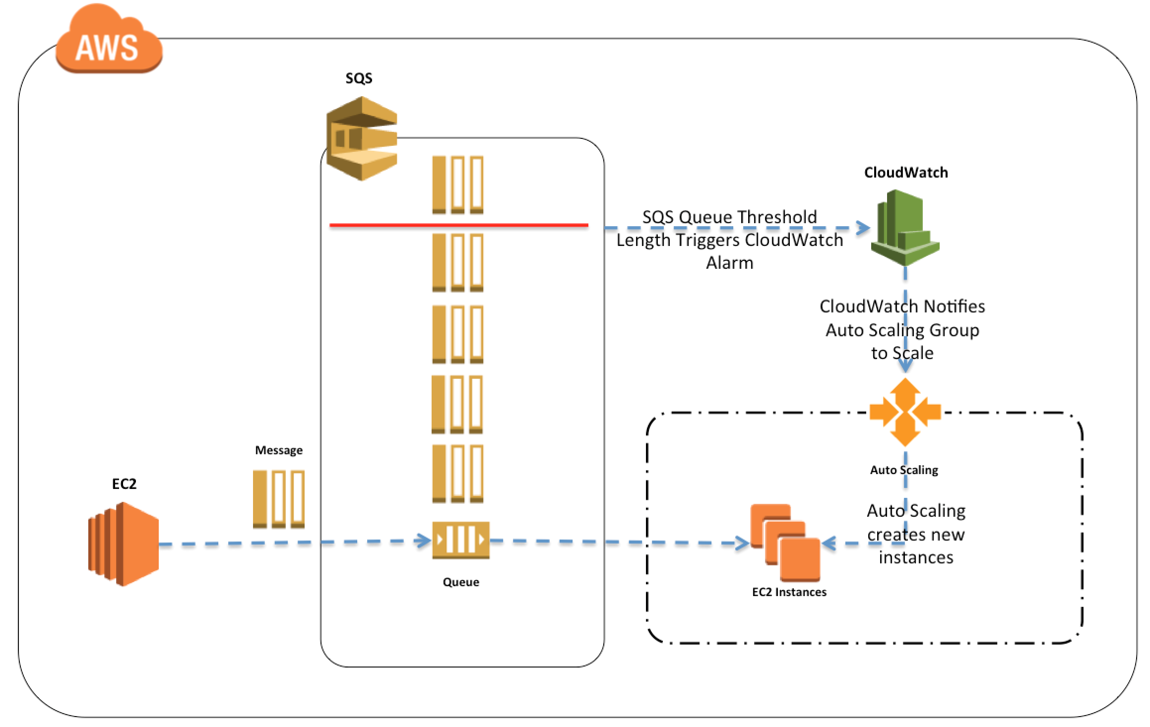 Aws Simple Queue Service Sqs