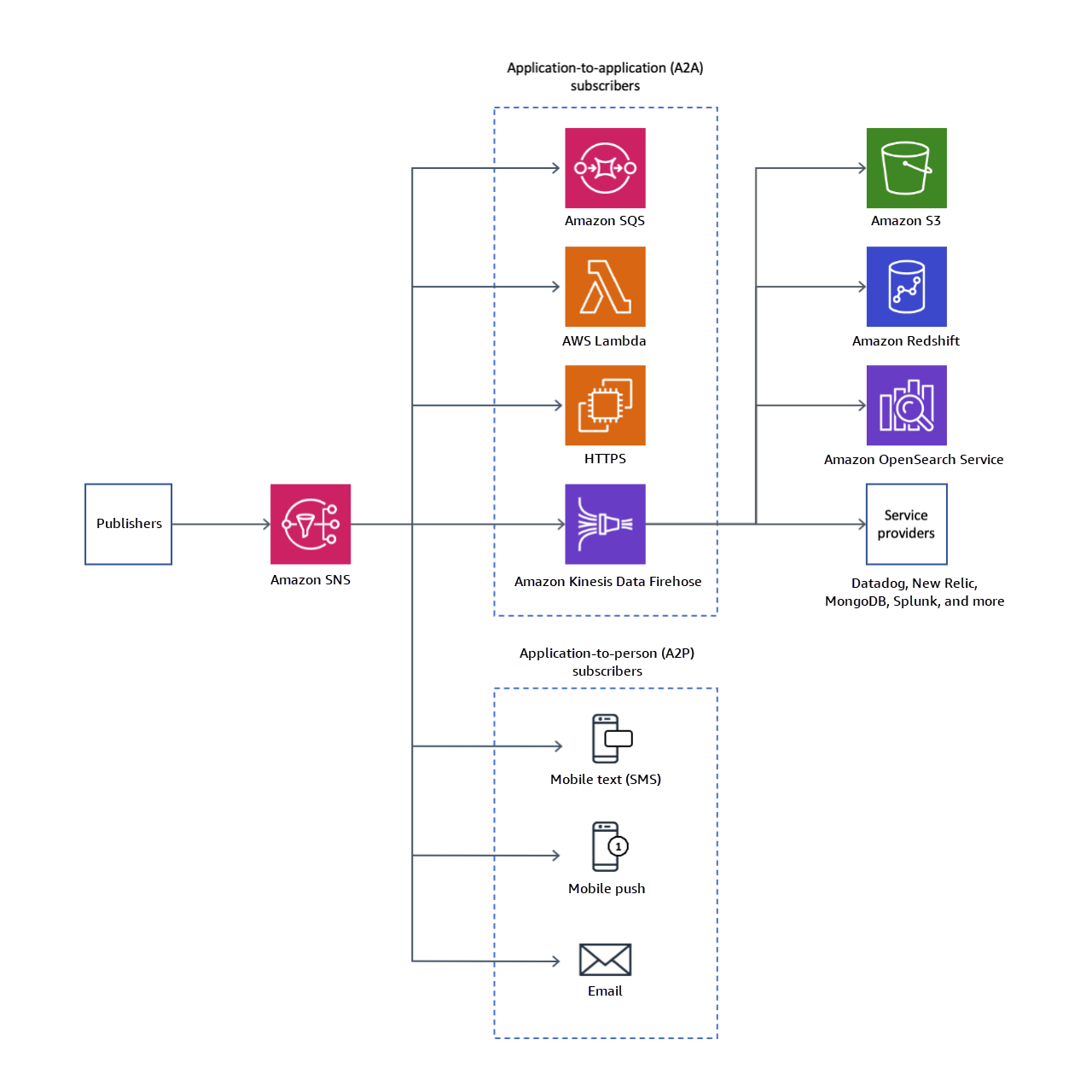 SNS Delivery Protocols