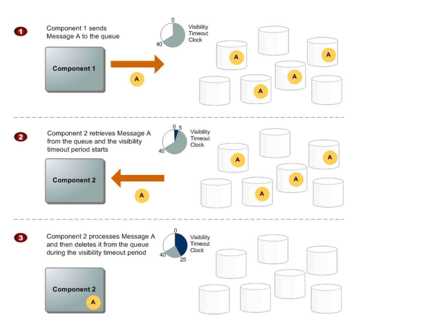 Sqs Standard Queues Vs Sqs Fifo Queues Archives Jayendra S Cloud Certification Blog