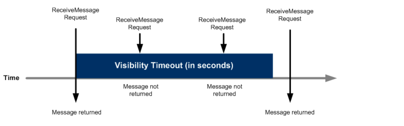 Aws Simple Queue Service Sqs