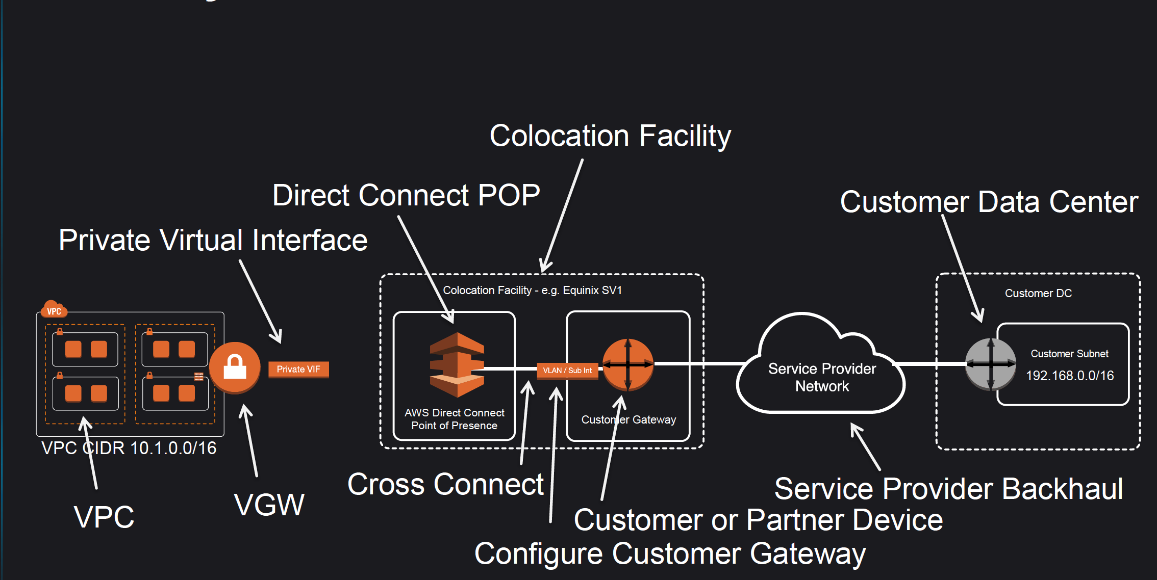 Directly connected