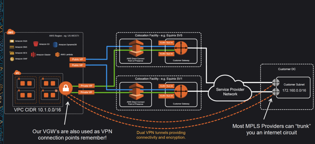 AWS Direct Connect - DX