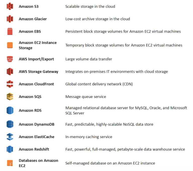 AWS Storage Options - Whitepaper - Certification