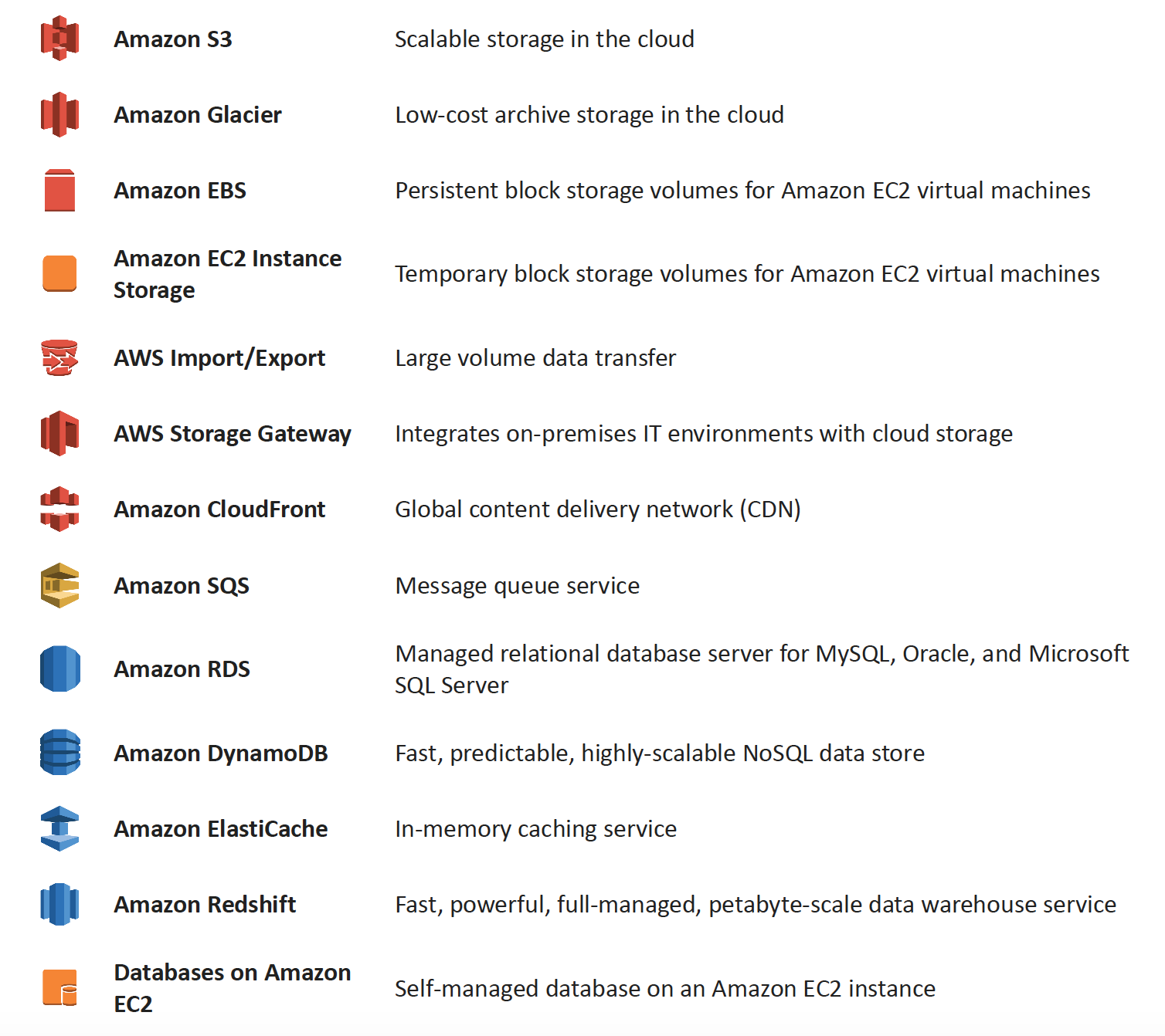 AWS Various Storage Options