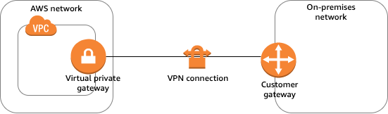 AWS VPN Components