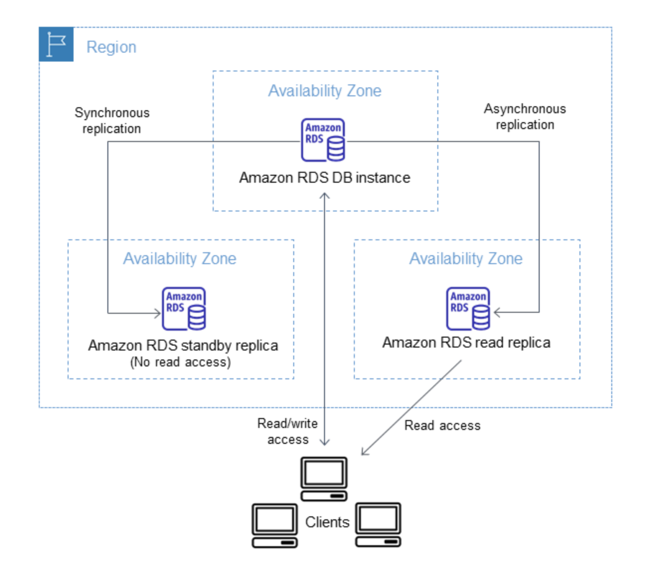 redshift vs rds pricing