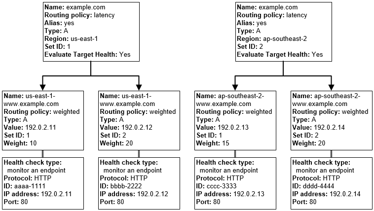 Route 53 Complex Routing Policies