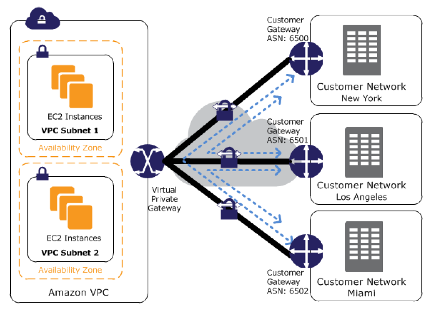 VPN CloudHub Architecture