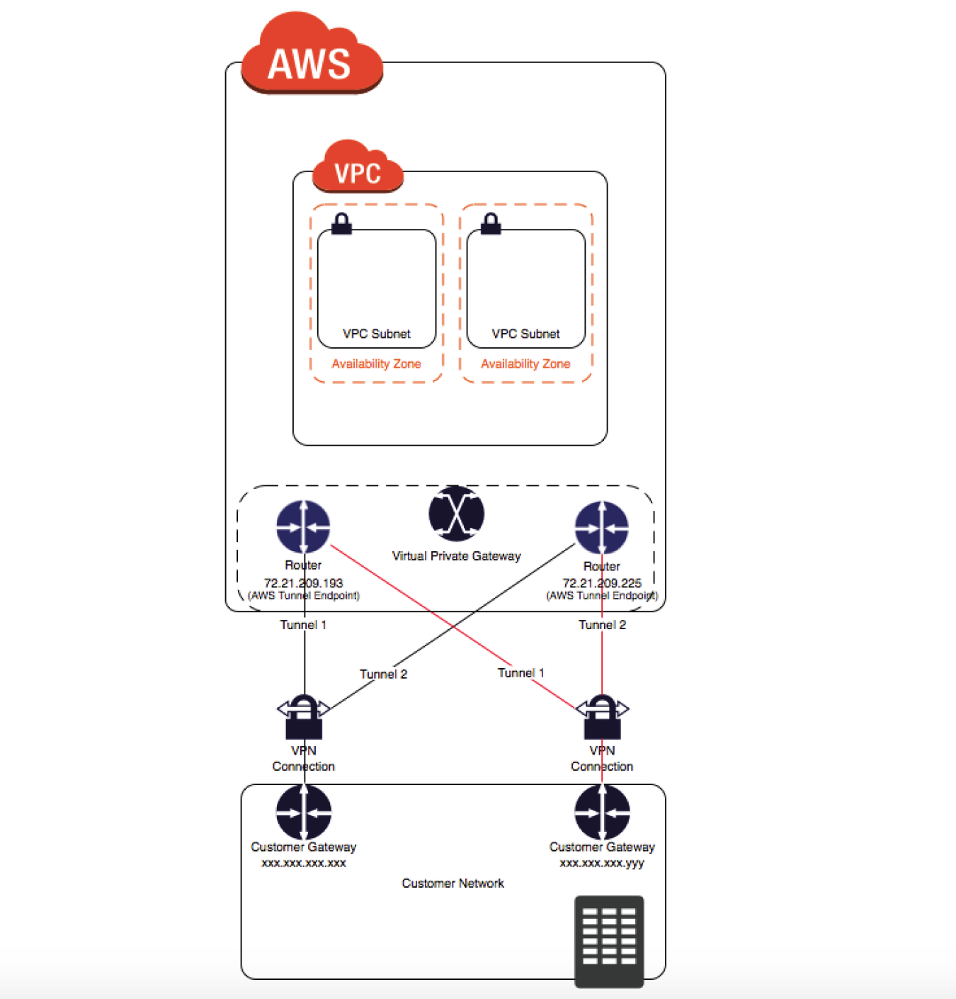 VPN Connection Redundancy