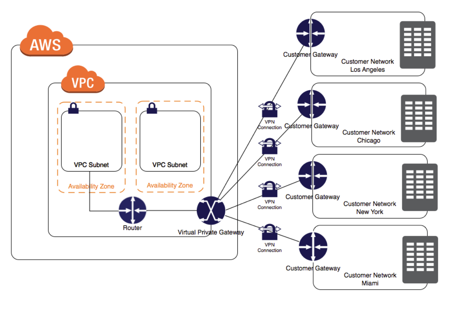 What is the difference between AWS VPN and VPC?