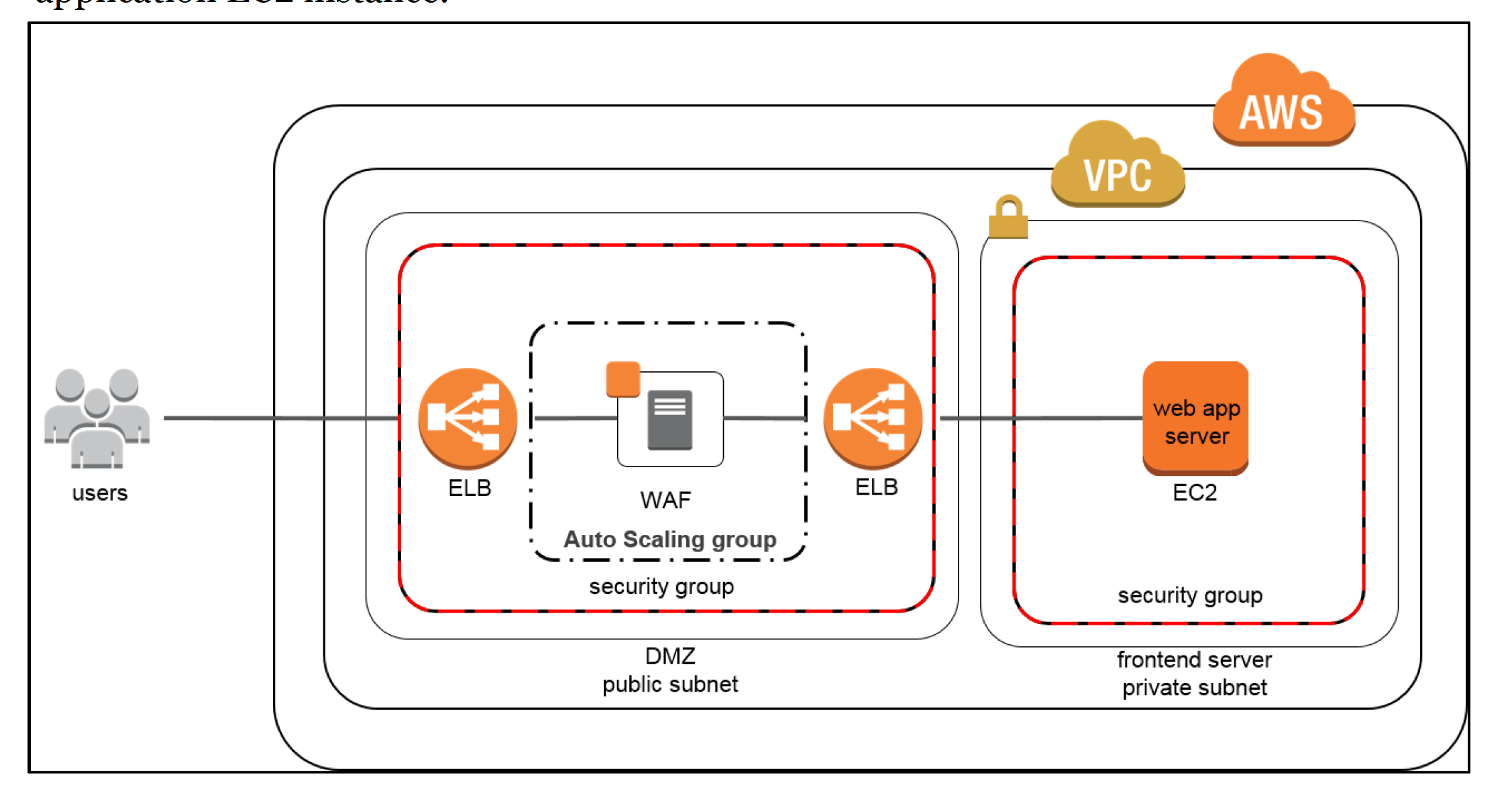 DDOS Resiliency - WAF Sandwich Architecture