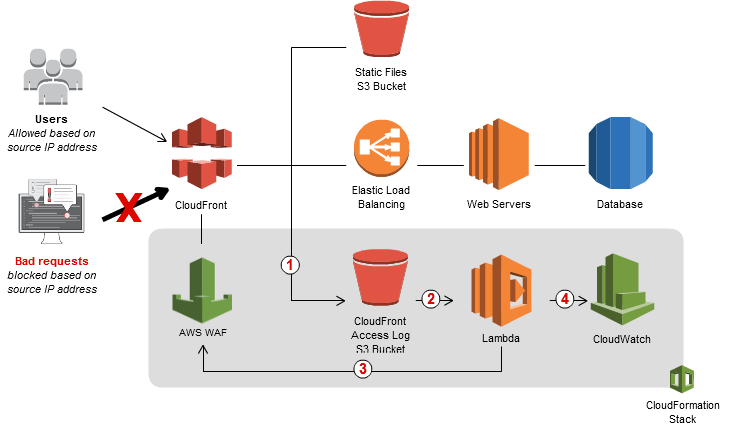 AWS WAF Blacklist Example