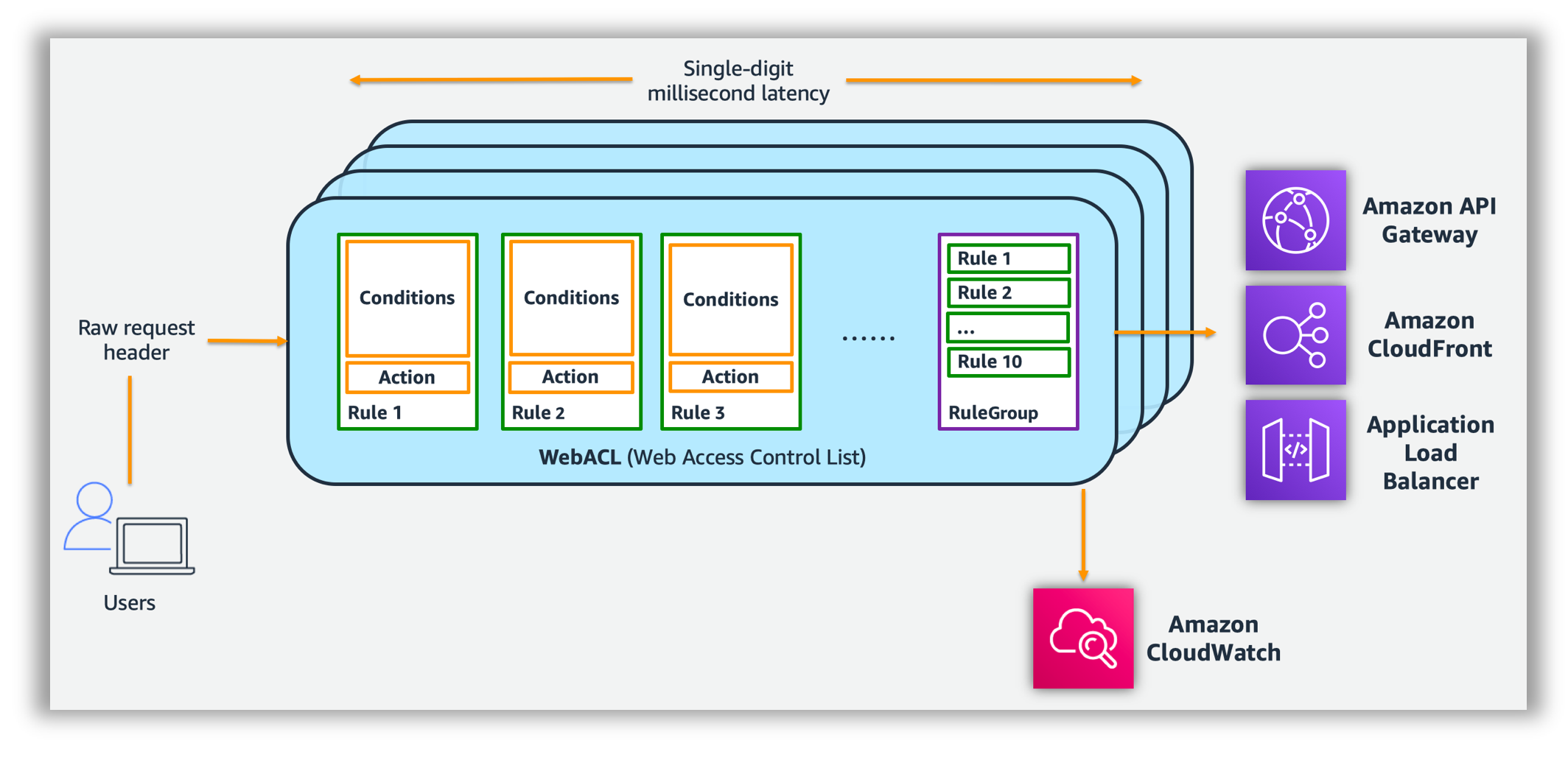 Web application firewall configuration overview