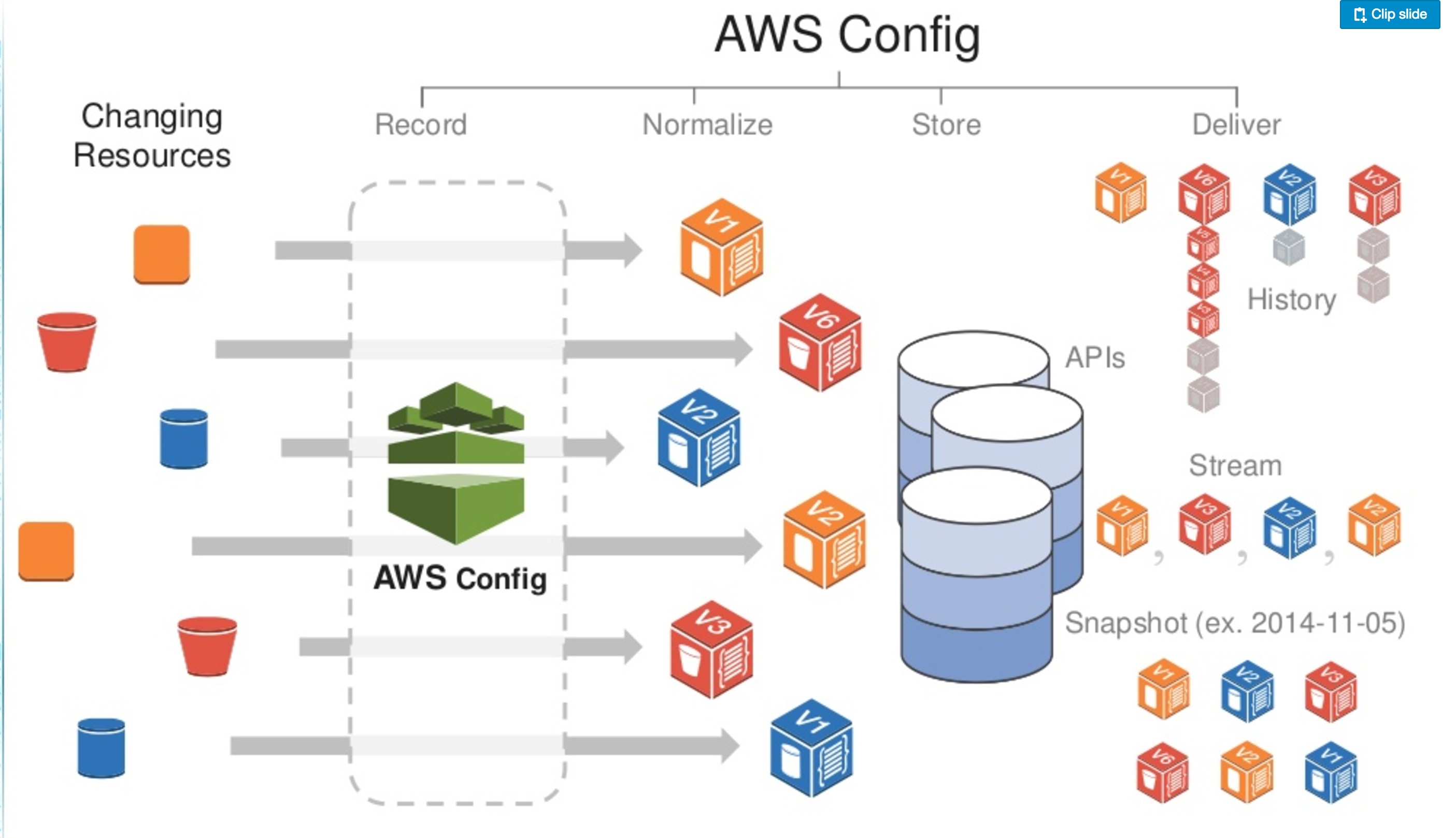 AWS Config