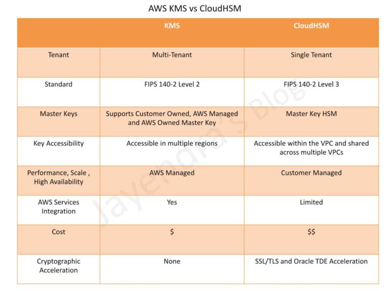 AWS Key Management Service - KMS