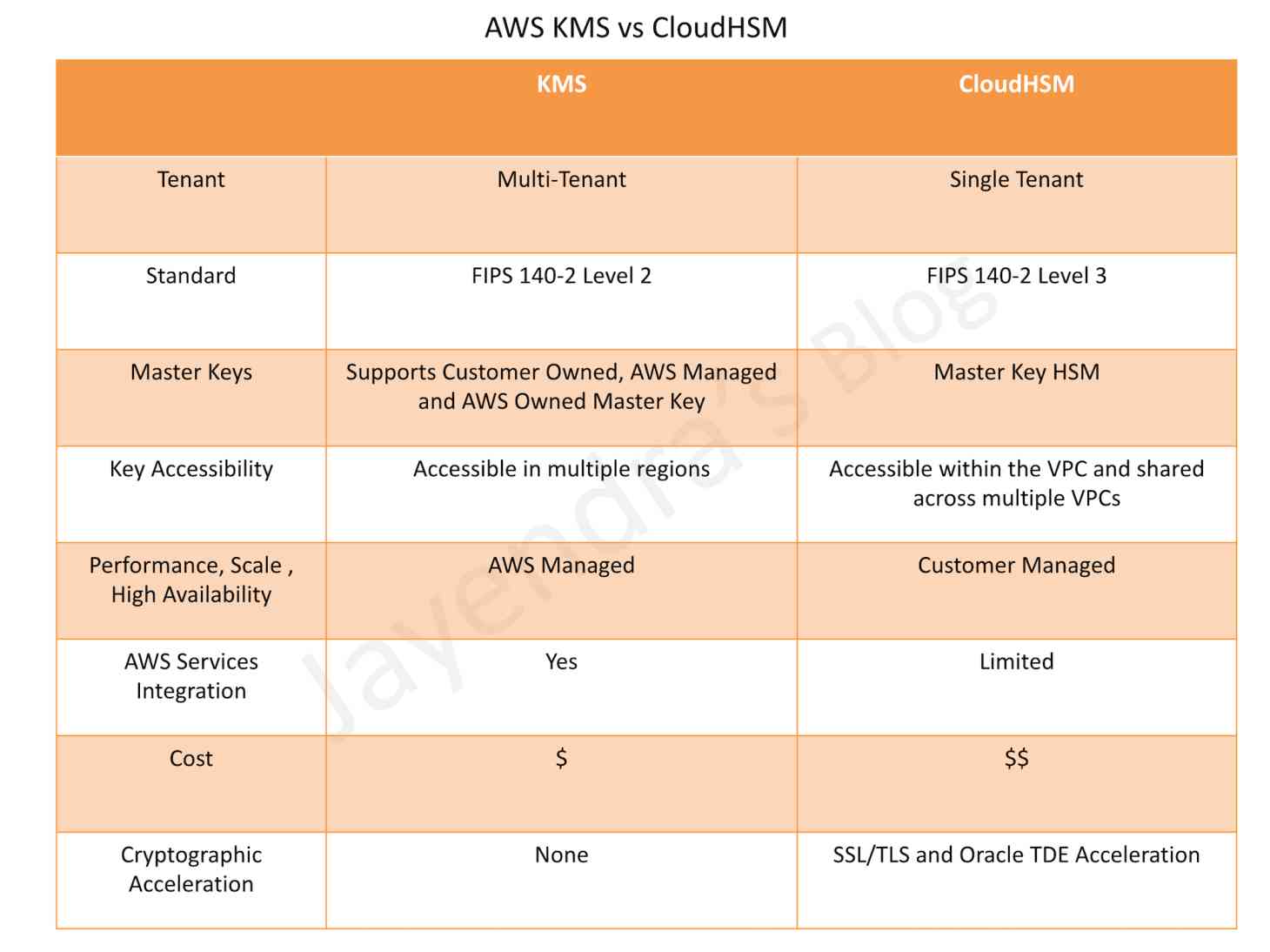 AWS KMS vs CloudHSM