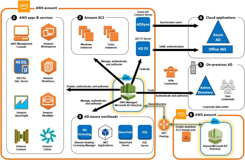 AWS Directory Services