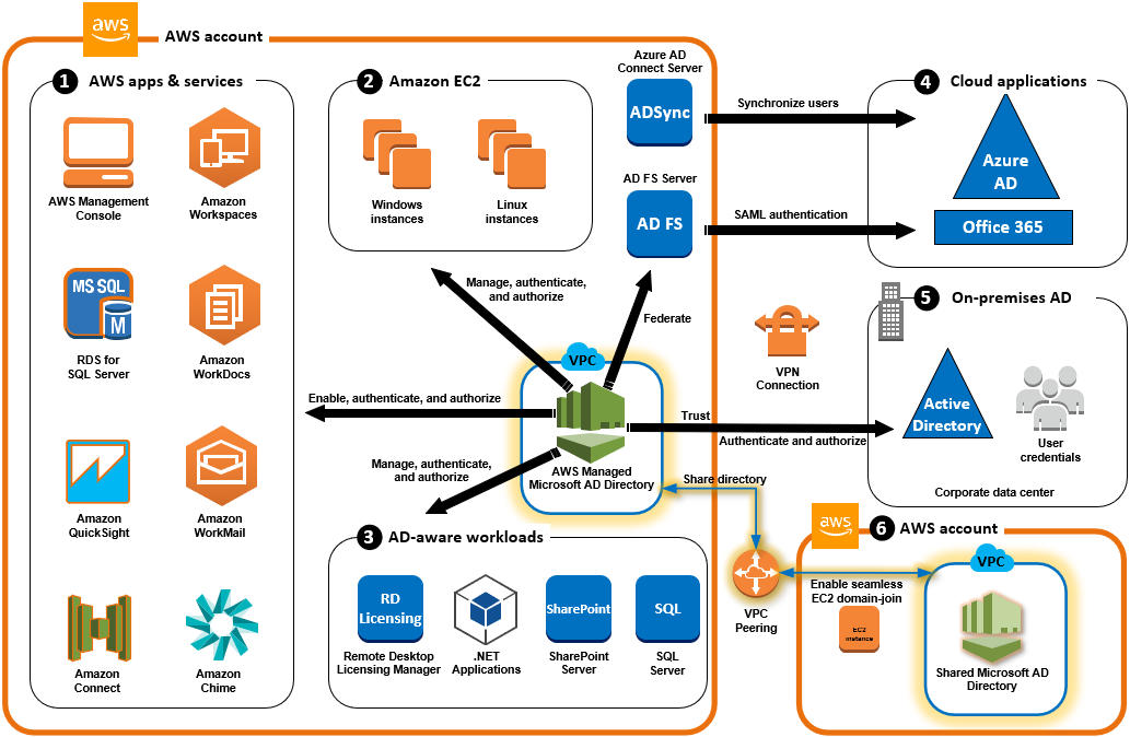 AWS Directory Services - Microsoft AD Use Cases