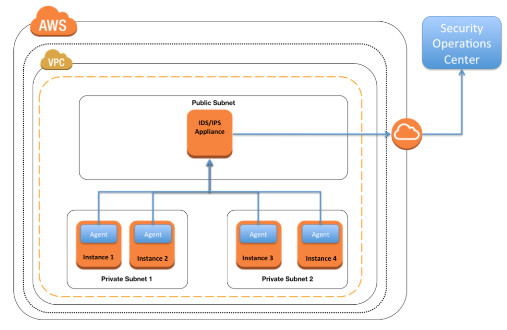 AWS Intrusion Detection & Prevention System IDS/IPS