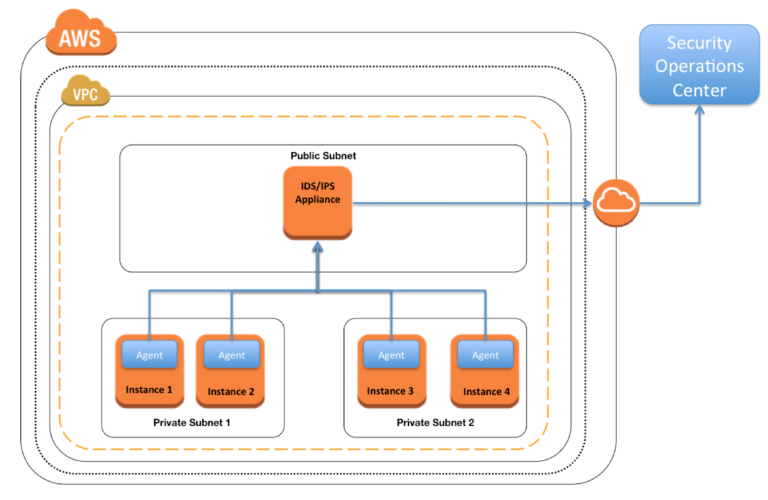 Aws Intrusion Detection & Prevention System Ids Ips