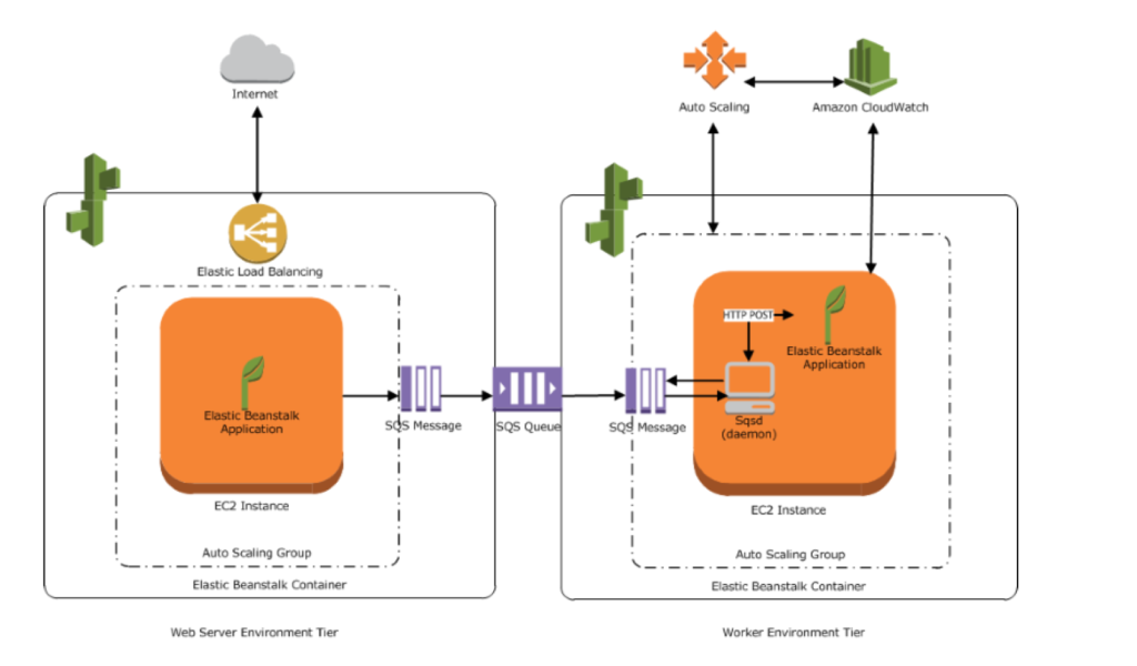 AWS Elastic Beanstalk