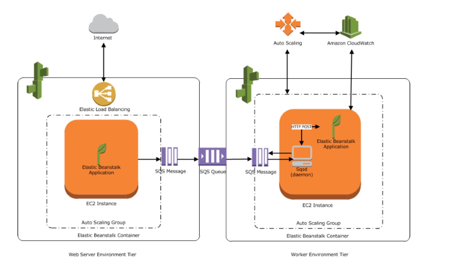 https://jayendrapatil.com/wp-content/uploads/2016/12/Elastic-Beanstalk-Environment-Tiers.png