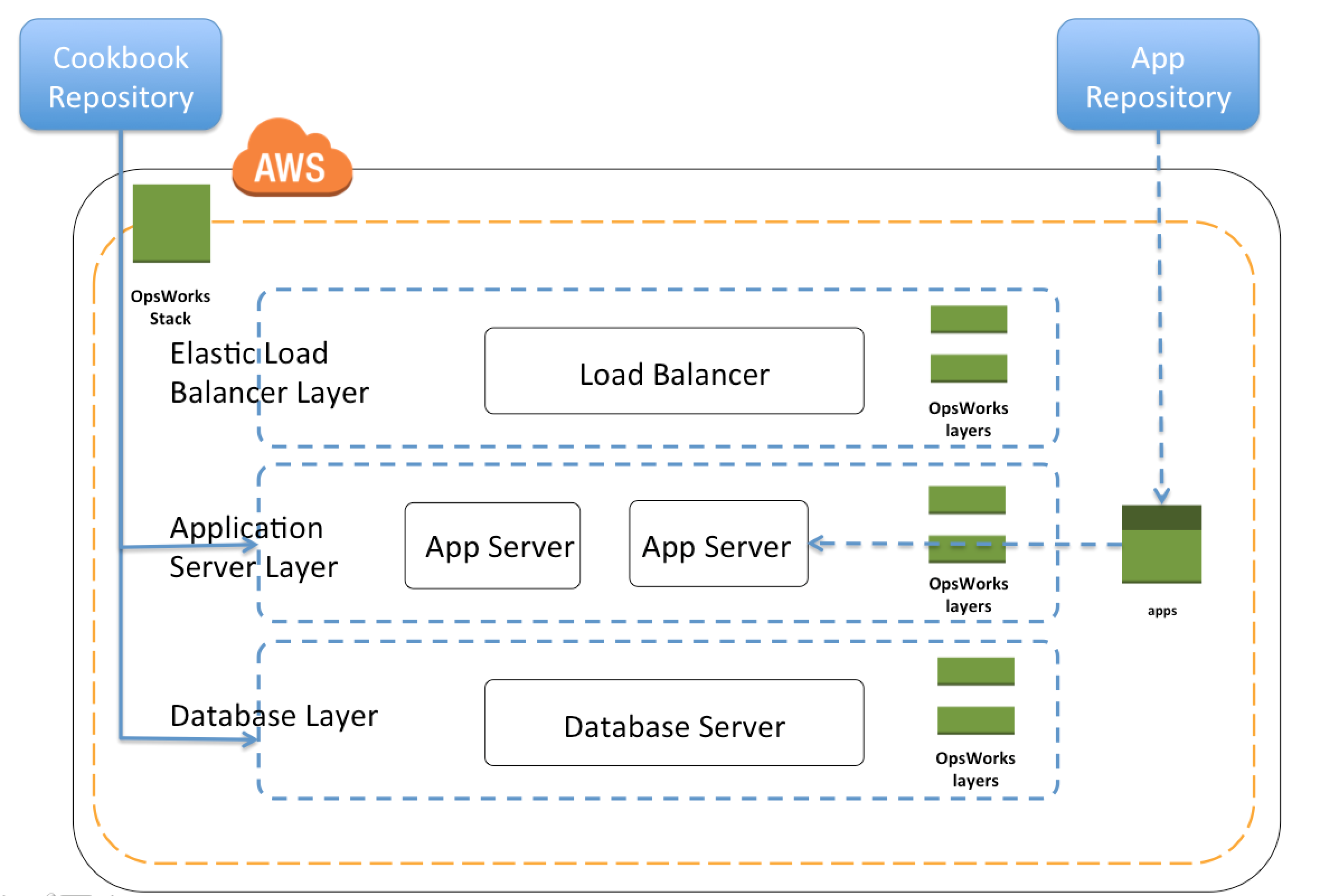 AWS OpsWorks Stacks