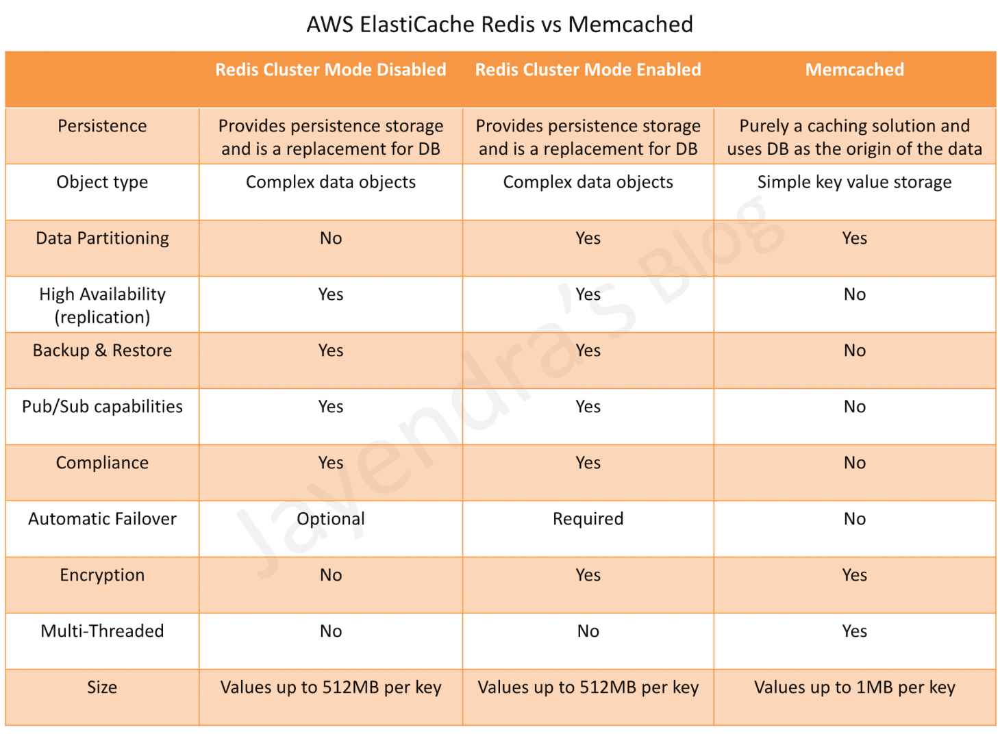 AWS ElastiCache Redis vs Memcached
