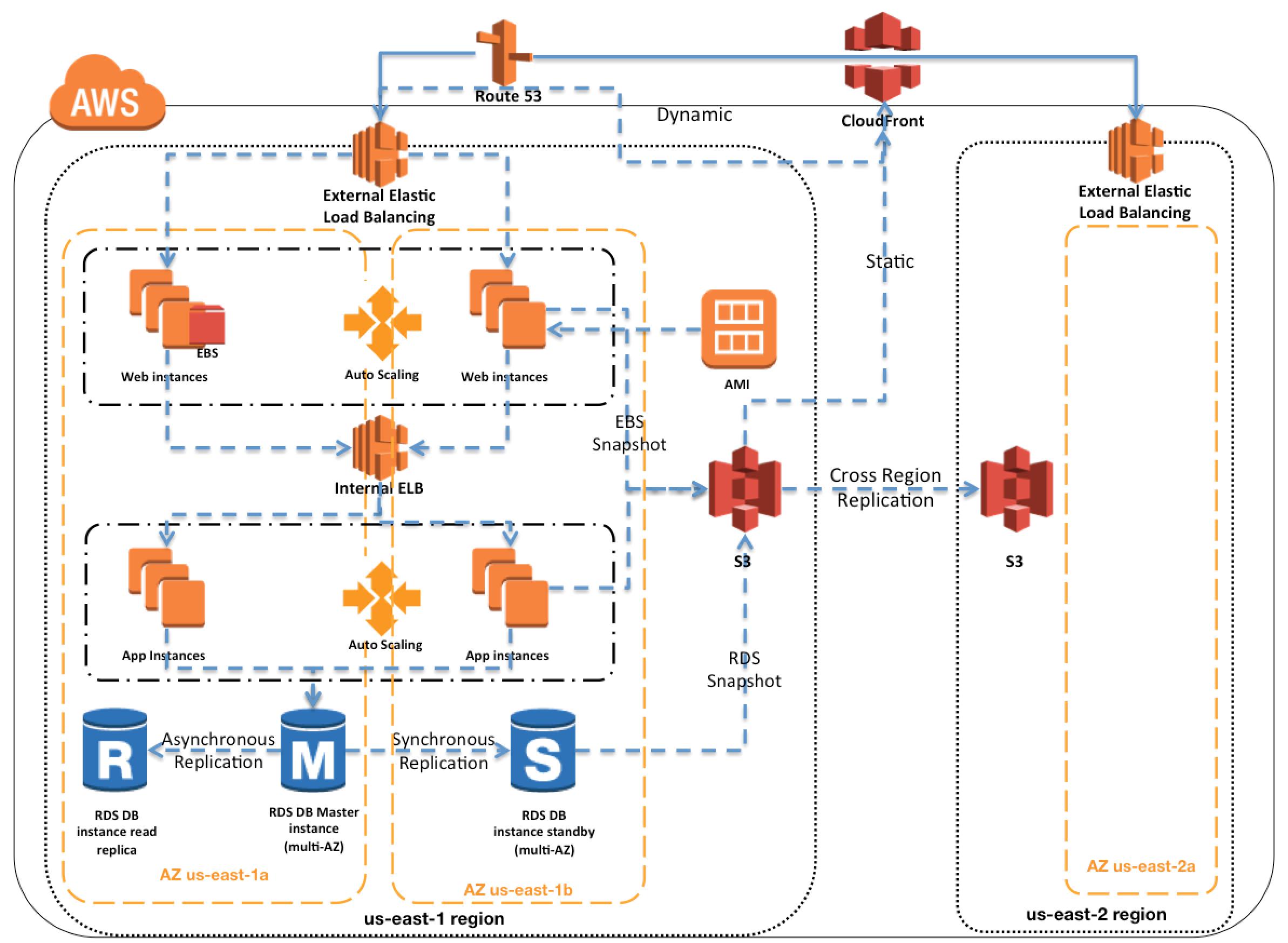 Aws Provides A Fault tolerant Design Through Which Of The Following 