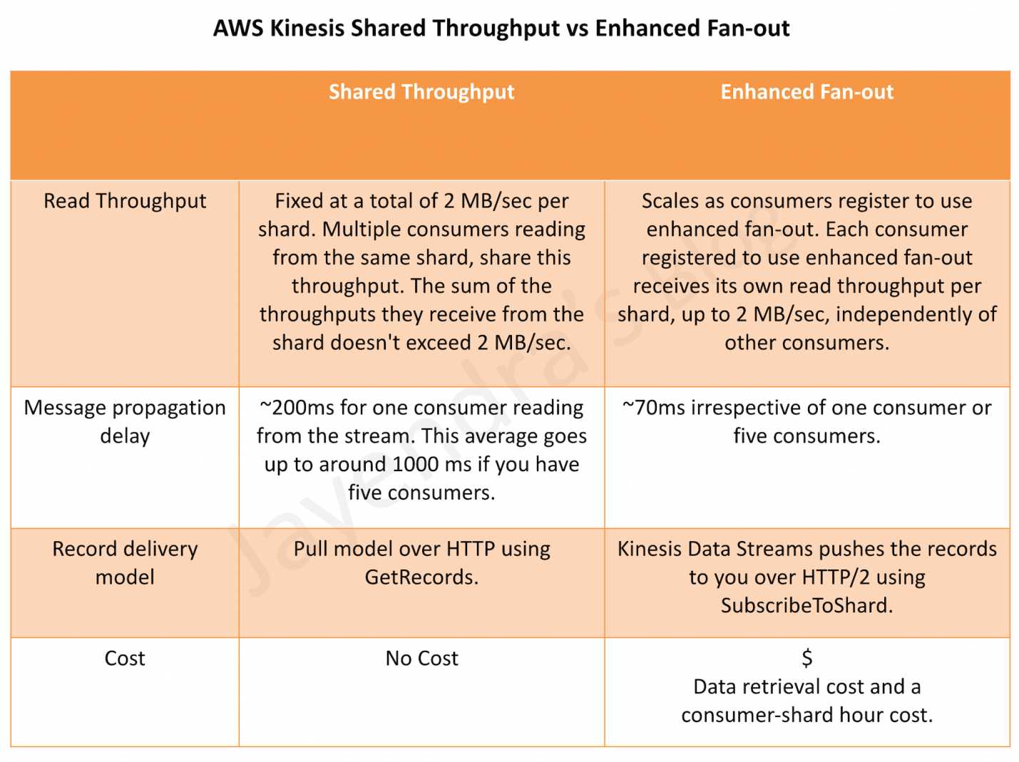 AWS Kinesis Shared Throughput vs Enhanced Fan-out