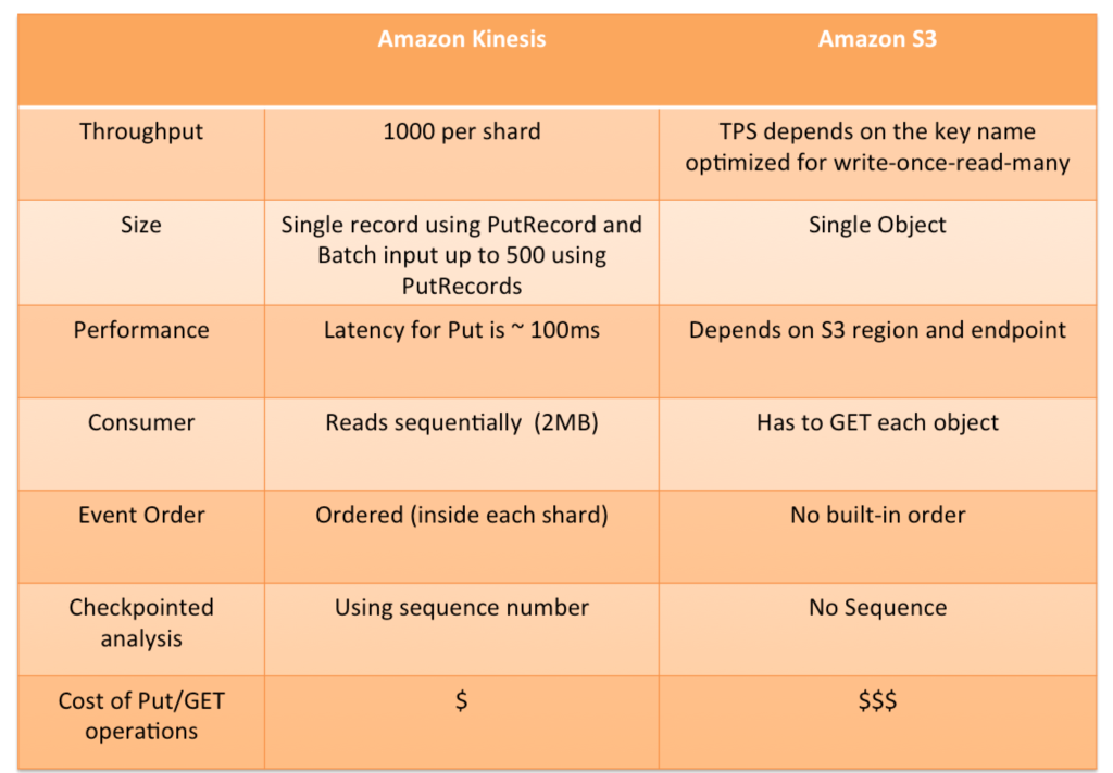 Amazon Kinesis Agent Archives - Jayendra's Cloud Certification Blog