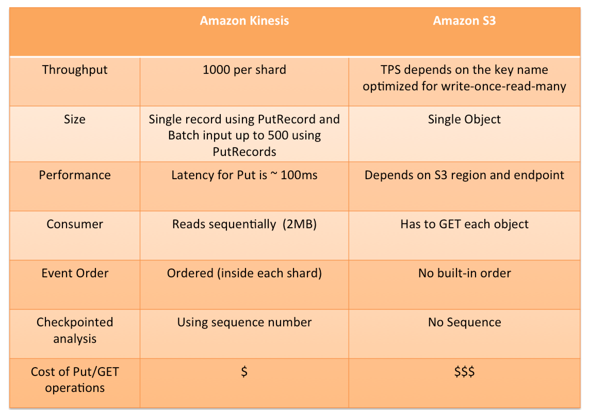 Amazon Kinesis vs S3