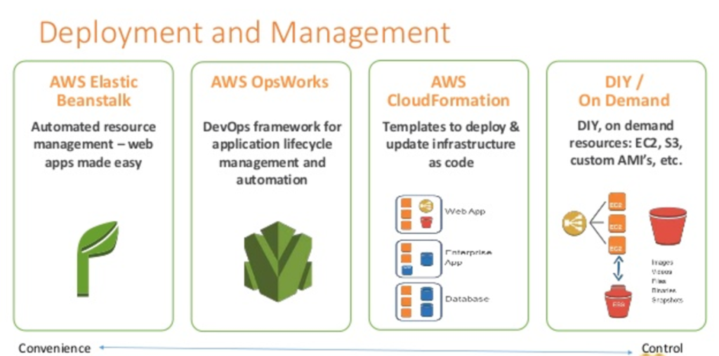 AWS Elastic Beanstalk Vs OpsWorks Vs CloudFormation - Certification