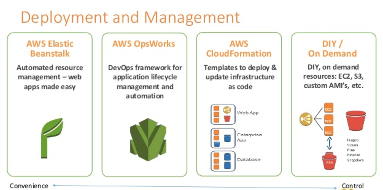 Deployment and Management - Elastic Beanstalk vs OpsWorks vs CloudFormation