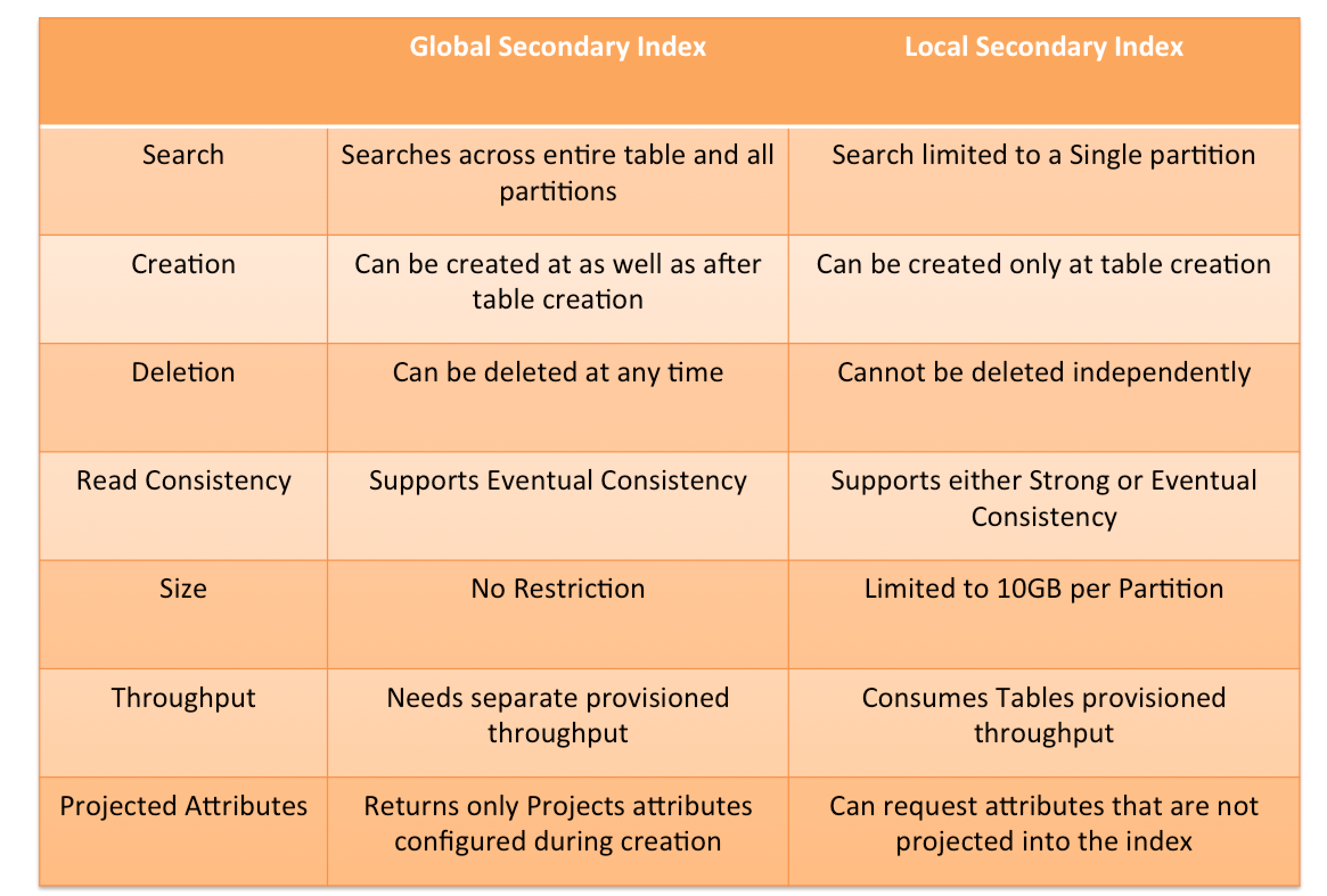 dynamodb-gsi-vs-lsi-jayendra-s-blog