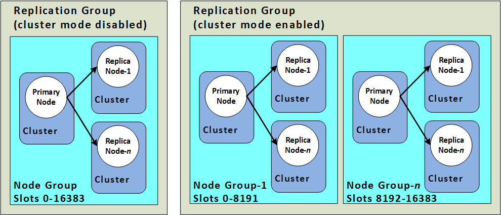 ElastiCache Redis Cluster Mode