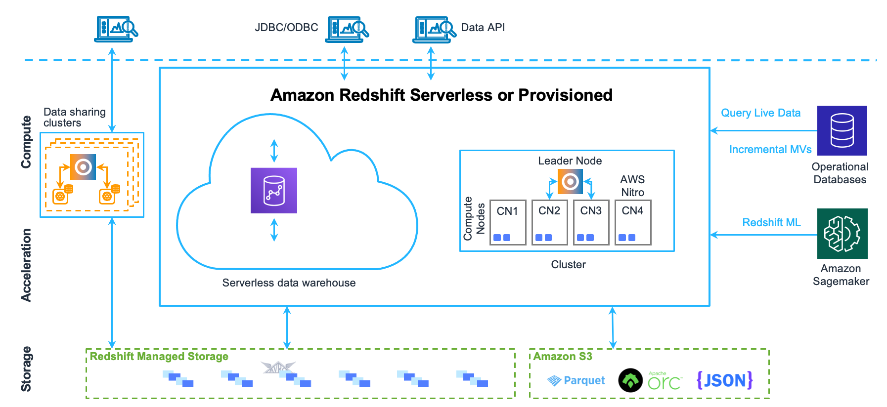 amazon redshift vs rds